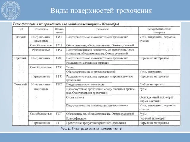 Виды поверхностей грохочения Рис. 11 Типы грохотов и их применение [1]