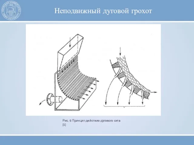 Неподвижный дуговой грохот Рис. 6 Принцип действия дугового сита[1]