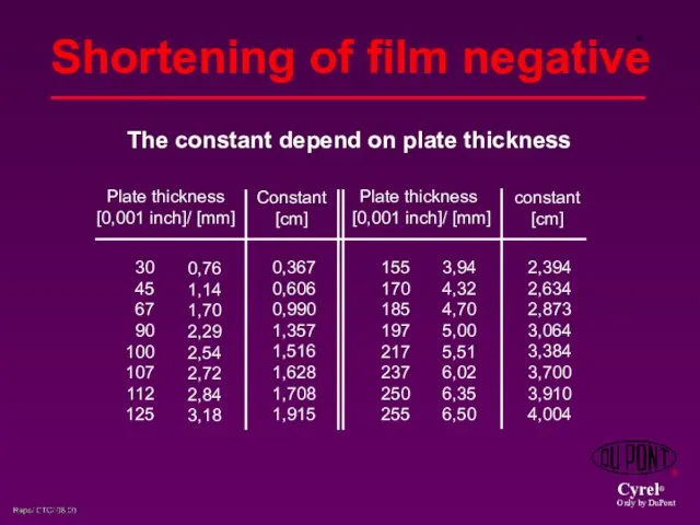 The constant depend on plate thickness 0,76 1,14 1,70 2,29