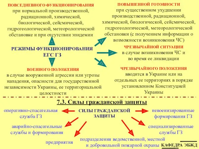 РЕЖИМЫ ФУНКЦИОНИРОВАНИЯ ЕГС ГЗ 7.3. Силы гражданской защиты