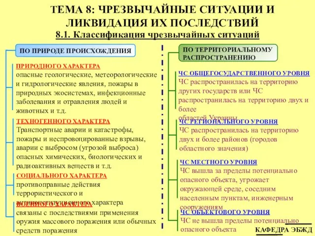 8.1. Классификация чрезвычайных ситуаций ТЕМА 8: ЧРЕЗВЫЧАЙНЫЕ СИТУАЦИИ И ЛИКВИДАЦИЯ