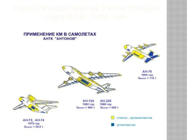 СХЕМА ПРИМЕНЕНИЯ КМ В КОНСТРУКЦИИ САМОЛЁТАХ ТИПА «АН»