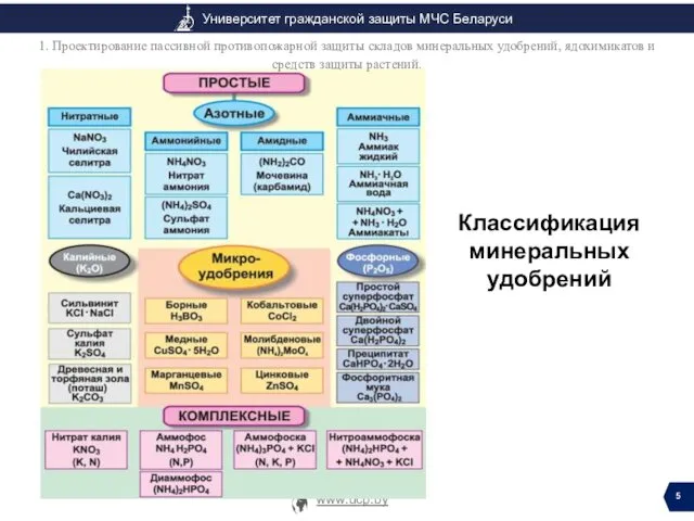 Классификация минеральных удобрений 1. Проектирование пассивной противопожарной защиты складов минеральных удобрений, ядохимикатов и средств защиты растений.