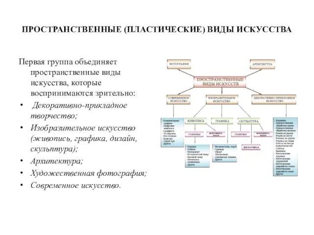 ПРОСТРАНСТВЕННЫЕ (ПЛАСТИЧЕСКИЕ) ВИДЫ ИСКУССТВА Первая группа объединяет пространственные виды искусства, которые воспринимаются зрительно: