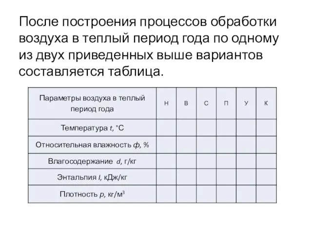 После построения процессов обработки воздуха в теплый период года по