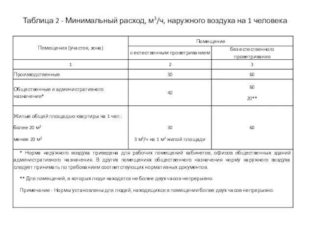 Таблица 2 - Минимальный расход, м3/ч, наружного воздуха на 1 человека