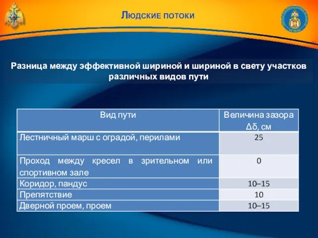 Людские потоки Разница между эффективной шириной и шириной в свету участков различных видов пути