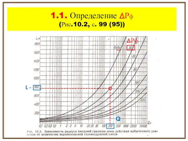 1.1. Определение ∆Рф (Рис.10.2, с. 99 (95)) L - Q ∆Рф