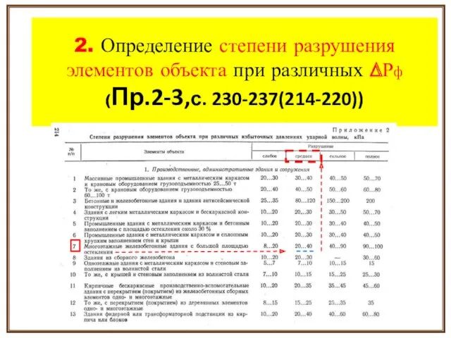 2. Определение степени разрушения элементов объекта при различных ∆Рф (Пр.2-3,с. 230-237(214-220))