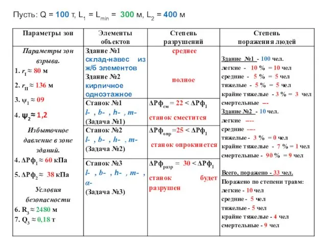 Пусть: Q = 100 т, L1 = Lmin = 300 м, L2 = 400 м