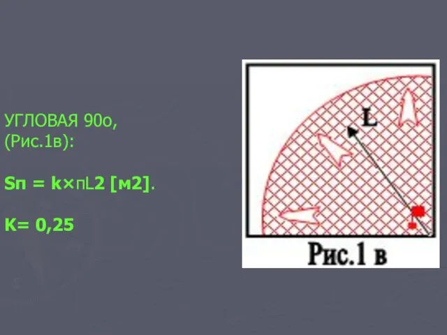 УГЛОВАЯ 90o, (Рис.1в): Sп = k×πL2 [м2]. K= 0,25