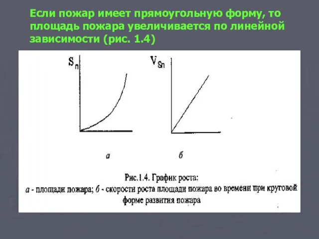 Если пожар имеет прямоугольную форму, то площадь пожара увеличивается по линейной зависимости (рис. 1.4)