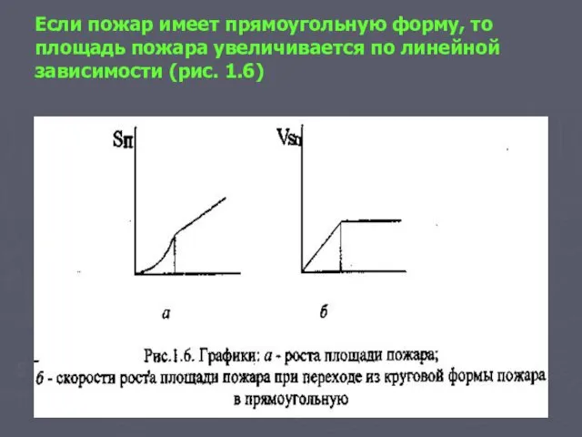 Если пожар имеет прямоугольную форму, то площадь пожара увеличивается по линейной зависимости (рис. 1.6)