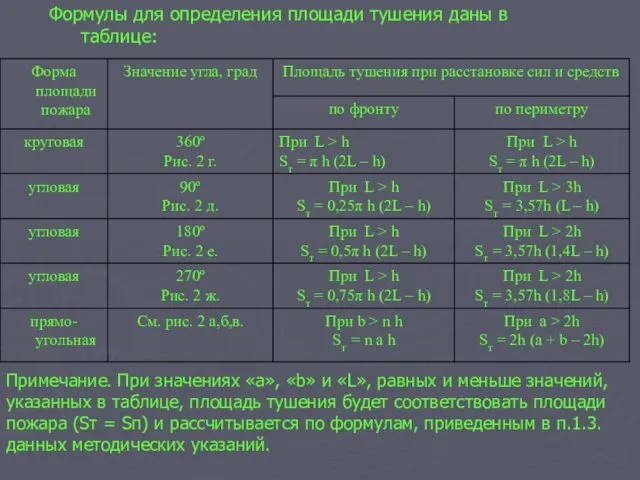 Формулы для определения площади тушения даны в таблице: Примечание. При