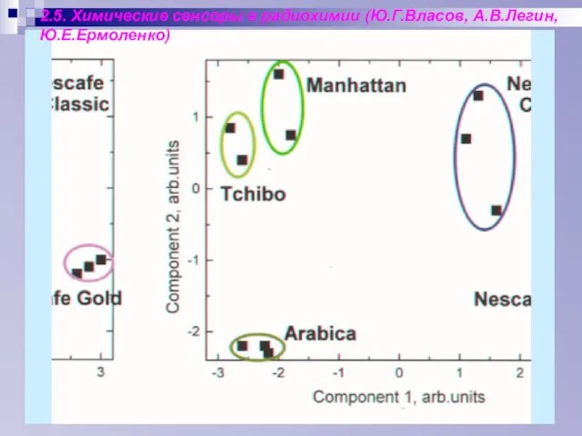 2.5. Химические сенсоры в радиохимии (Ю.Г.Власов, А.В.Легин, Ю.Е.Ермоленко)