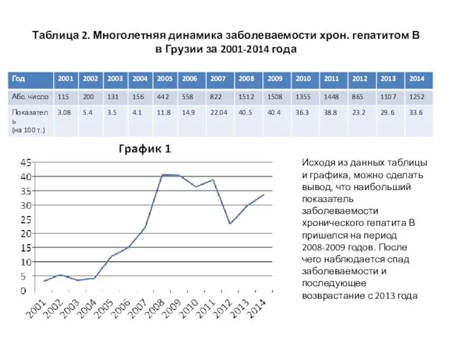 Таблица 2. Многолетняя динамика заболеваемости хрон. гепатитом В в Грузии