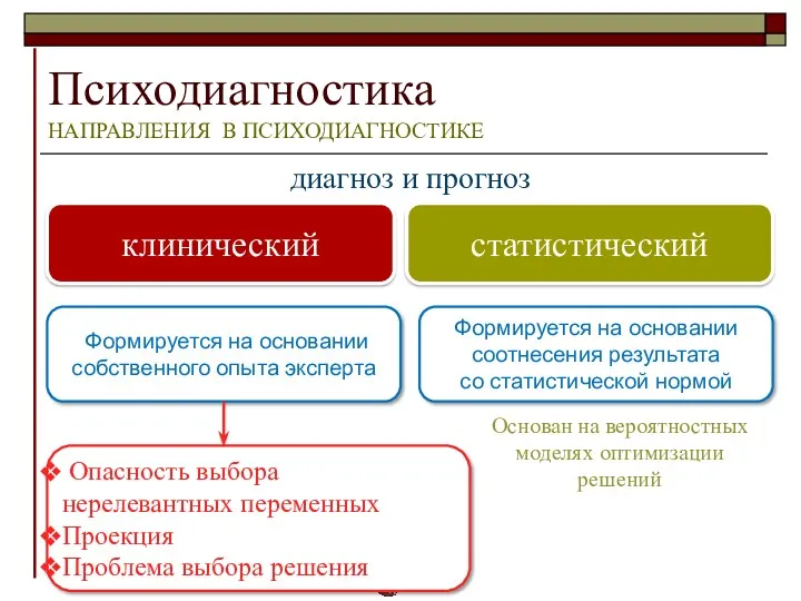 Психодиагностика НАПРАВЛЕНИЯ В ПСИХОДИАГНОСТИКЕ диагноз и прогноз клинический статистический Формируется