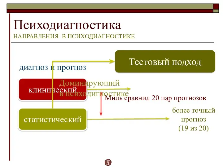 Психодиагностика НАПРАВЛЕНИЯ В ПСИХОДИАГНОСТИКЕ диагноз и прогноз клинический статистический более