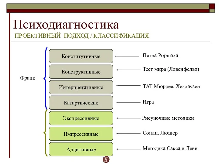 Психодиагностика ПРОЕКТИВНЫЙ ПОДХОД / КЛАССИФИКАЦИЯ Конститутивные Конструктивные Интерпретативные Катартические Экспрессивные