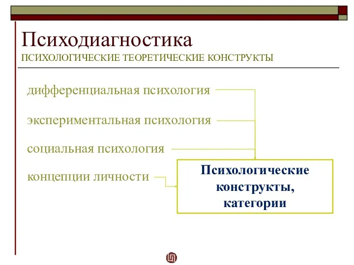 Психодиагностика ПСИХОЛОГИЧЕСКИЕ ТЕОРЕТИЧЕСКИЕ КОНСТРУКТЫ Психологические конструкты, категории дифференциальная психология экспериментальная психология социальная психология концепции личности