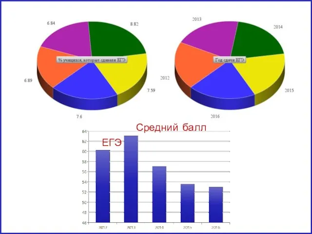 Средний балл ЕГЭ