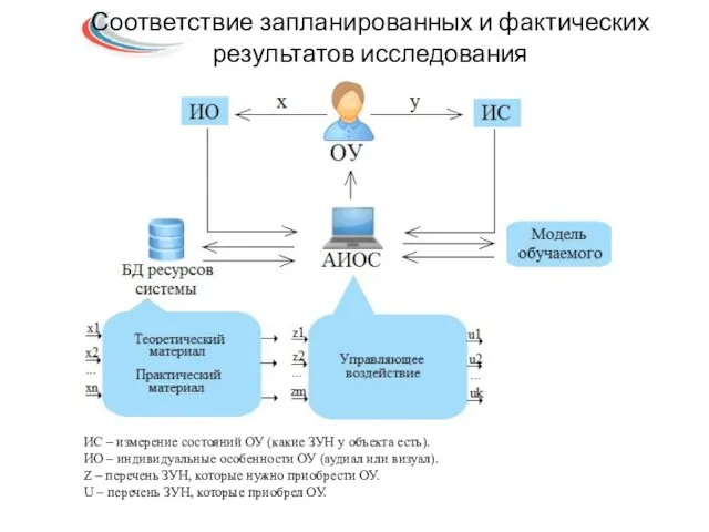 Соответствие запланированных и фактических результатов исследования ИС – измерение состояний