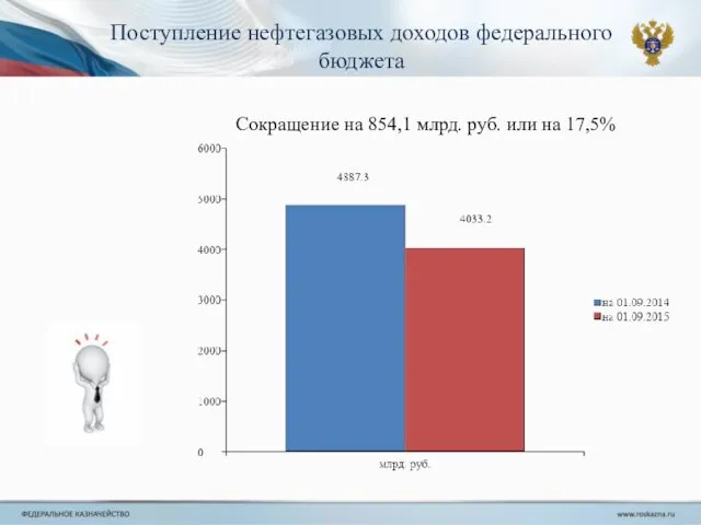 Поступление нефтегазовых доходов федерального бюджета Сокращение на 854,1 млрд. руб. или на 17,5%