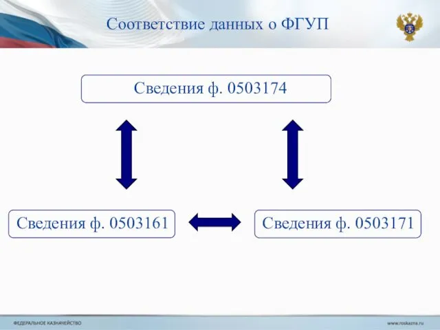 Сведения ф. 0503174 Сведения ф. 0503161 Сведения ф. 0503171 Соответствие данных о ФГУП