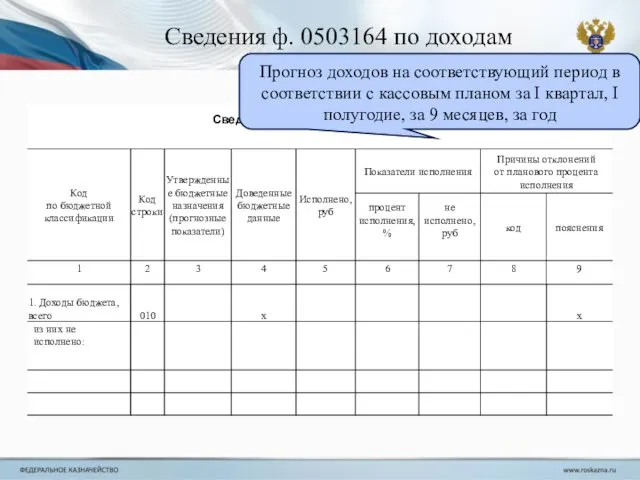 Сведения ф. 0503164 по доходам Прогноз доходов на соответствующий период в соответствии с