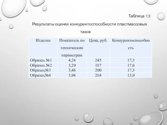 Таблица 12 Результаты оценки конкурентоспособности пластмассовых тазов