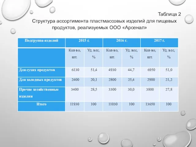 Таблица 2 Структура ассортимента пластмассовых изделий для пищевых продуктов, реализуемых ООО «Арсенал»