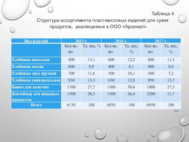 Таблица 4 Структура ассортимента пластмассовых изделий для сухих продуктов, реализуемых в ООО «Арсенал»