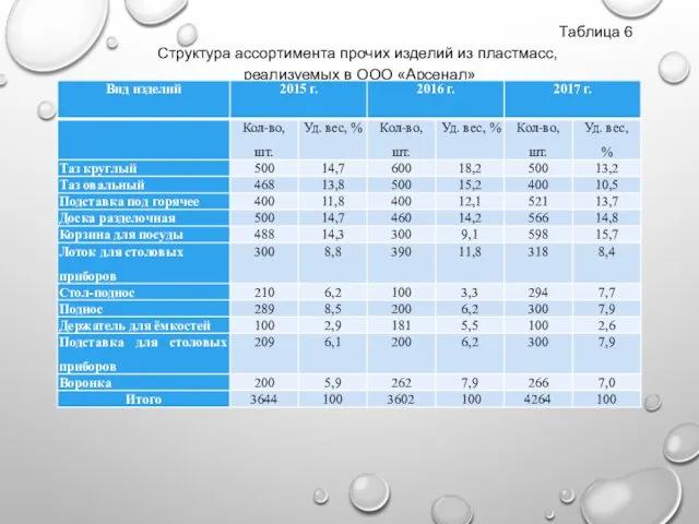 Таблица 6 Структура ассортимента прочих изделий из пластмасс, реализуемых в ООО «Арсенал»