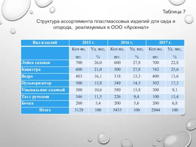 Таблица 7 Структура ассортимента пластмассовых изделий для сада и огорода, реализуемых в ООО «Арсенал»