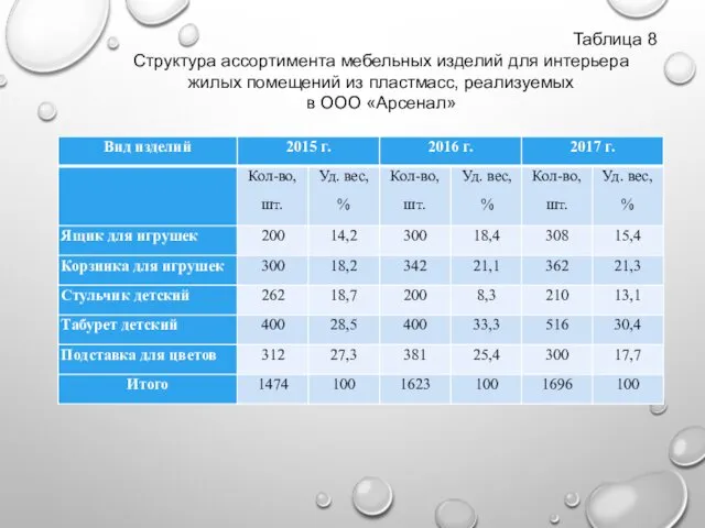 Таблица 8 Структура ассортимента мебельных изделий для интерьера жилых помещений из пластмасс, реализуемых в ООО «Арсенал»