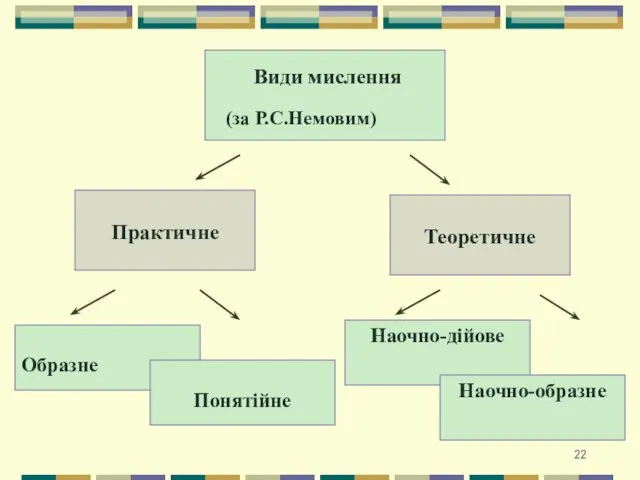 (за Р.С.Немовим) Види мислення Практичне Теоретичне Образне Понятійне Наочно-дійове Наочно-образне