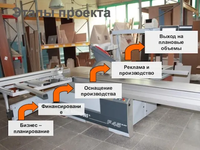 Этапы проекта Бизнес – планирование Финансирование Оснащение производства Реклама и производство Выход на плановые объемы