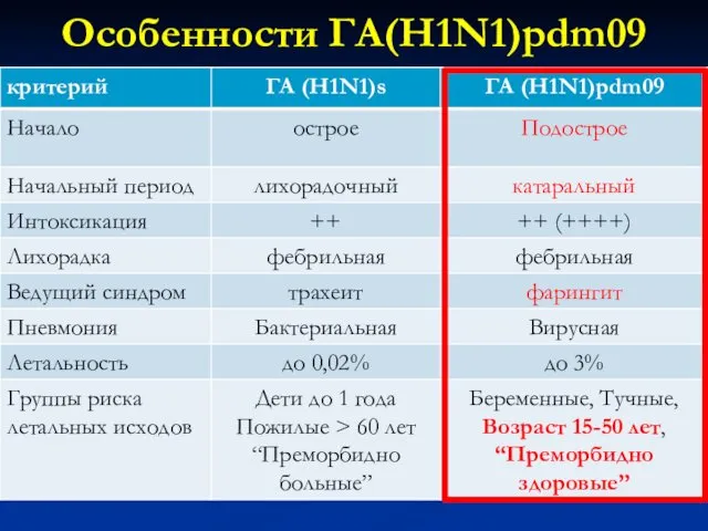 Особенности ГА(H1N1)pdm09