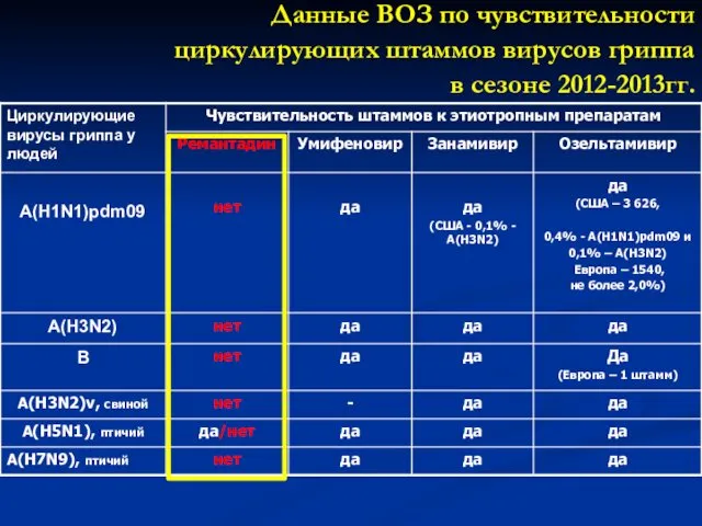 Данные ВОЗ по чувствительности циркулирующих штаммов вирусов гриппа в сезоне 2012-2013гг.