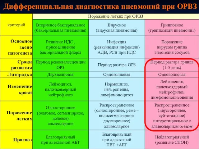 Дифференциальная диагностика пневмоний при ОРВЗ