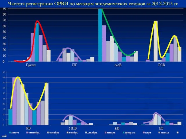 Частота регистрации ОРВИ по месяцам эпидемических сезонов за 2012-2015 гг