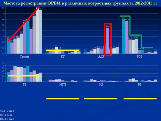 Частота регистрации ОРВИ в различных возрастных группах за 2012-2015 гг