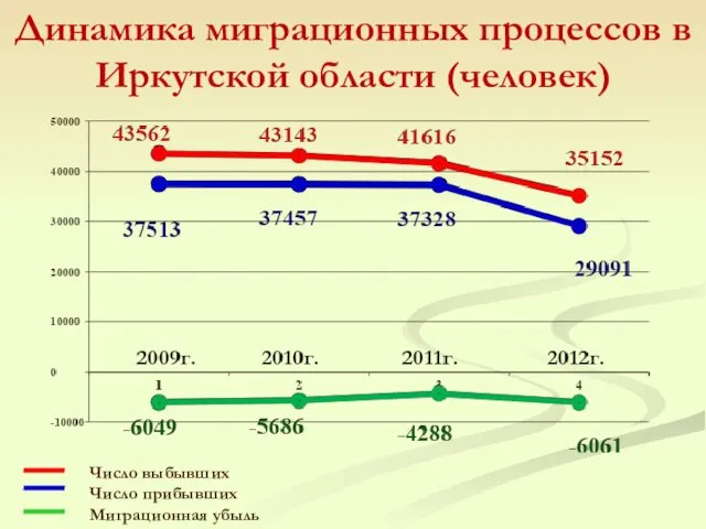 Динамика миграционных процессов в Иркутской области (человек) Число выбывших Число прибывших Миграционная убыль