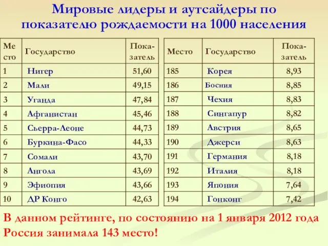 Мировые лидеры и аутсайдеры по показателю рождаемости на 1000 населения