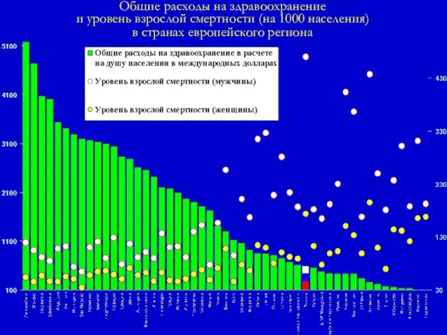 Общие расходы на здравоохранение и уровень взрослой смертности (на 1000 населения) в странах европейского региона