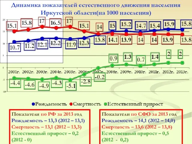 Динамика показателей естественного движения населения Иркутской области(на 1000 населения) Показатели