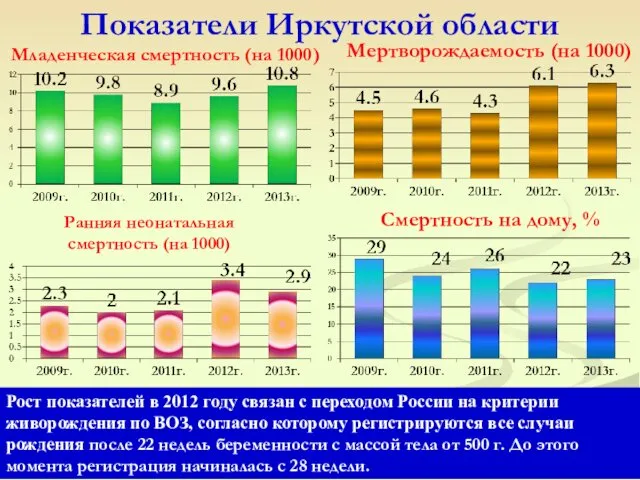 Показатели Иркутской области Младенческая смертность (на 1000) Мертворождаемость (на 1000)