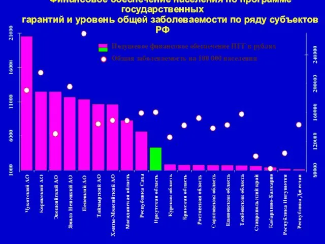 Финансовое обеспечение населения по программе государственных гарантий и уровень общей заболеваемости по ряду субъектов РФ