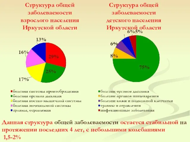 Структура общей заболеваемости взрослого населения Иркутской области Структура общей заболеваемости