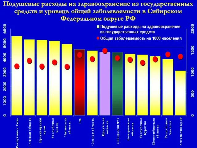 Подушевые расходы на здравоохранение из государственных средств и уровень общей заболеваемости в Сибирском Федеральном округе РФ